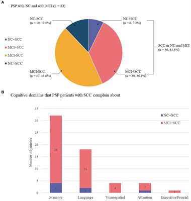 Subjective cognitive complaints in patients with progressive supranuclear palsy